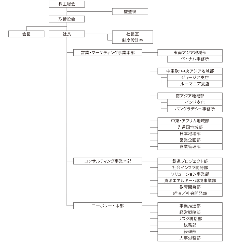 組織図